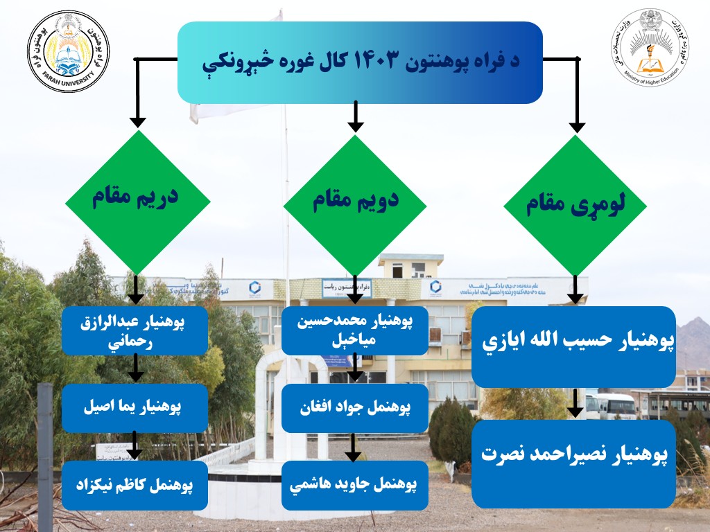 از استادان محقق برتر سال ۱۴۰۳ پوهنتون فراه تقدیر صورت گرفت